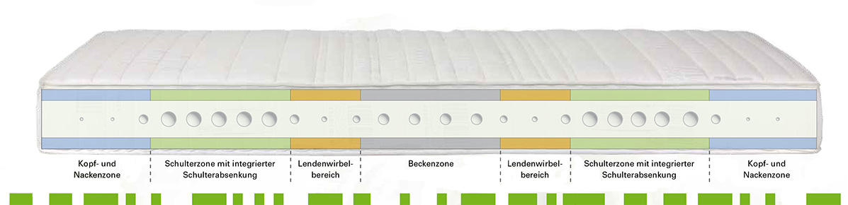 bodyscan matratzenzonen